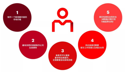 進入數字化采購新時代 互聯網數據服務的賦能與變革