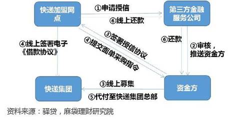 物流行業(yè)新藍(lán)海 探索“快遞+金融”融合市場的規(guī)模與潛力
